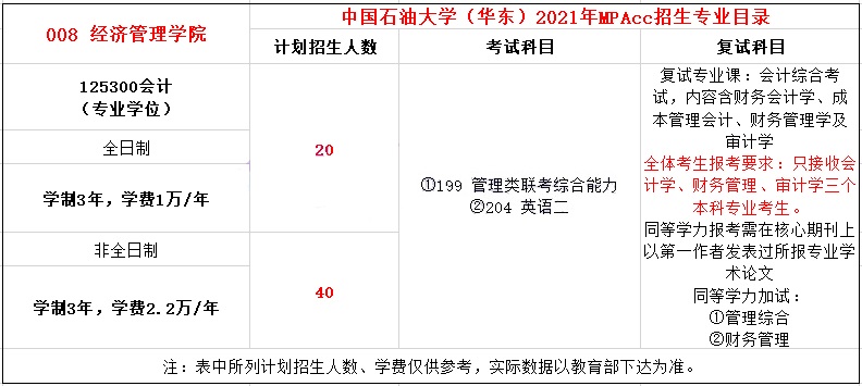 2021年中国石油大学(华东)MPAcc学费学制及招生人数一览