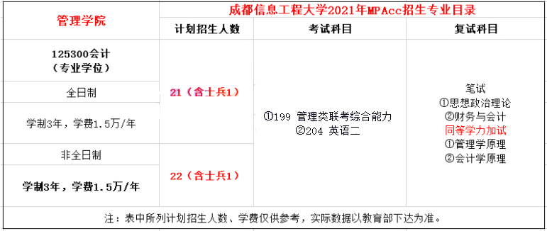 2021年成都信息工程大学MPAcc学费学制及招生人数一览