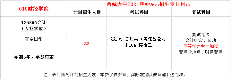 2021年西藏大学MPAcc学费学制及招生人数一览