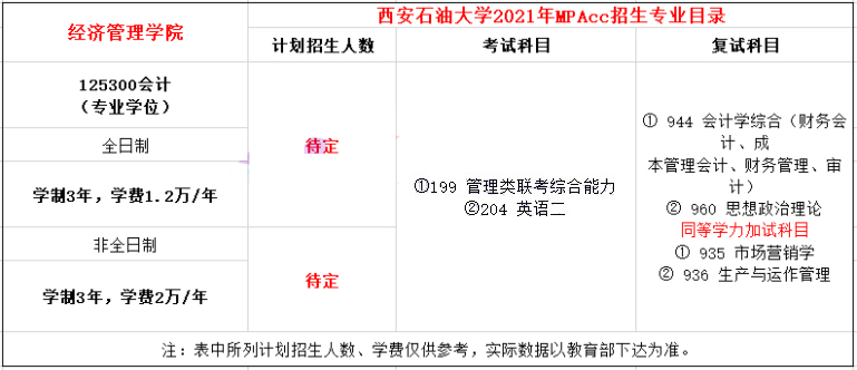 2021年西安石油大学MPAcc学费学制及招生人数一览