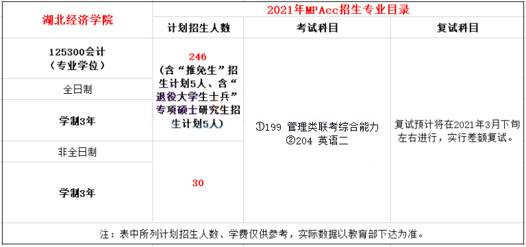 2021年湖北经济学院MPAcc学制及招生人数一览