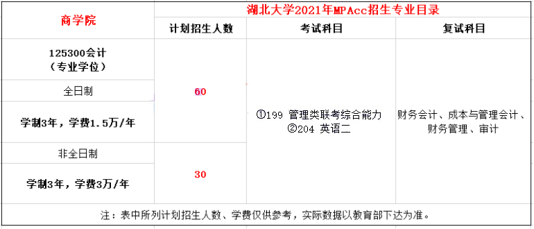 2021年湖北大学MPAcc学费学制及招生人数一览