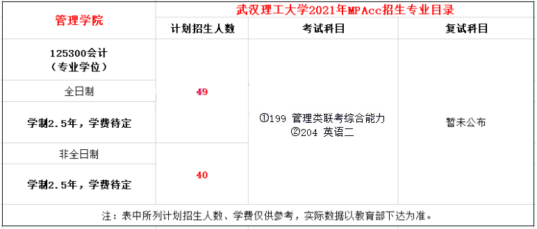 2021年武汉理工大学MPAcc学费学制及招生人数一览