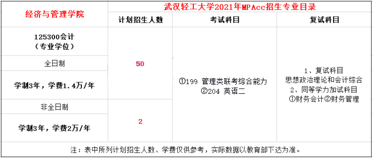 2021年武汉轻工大学MPAcc学费学制及招生人数一览