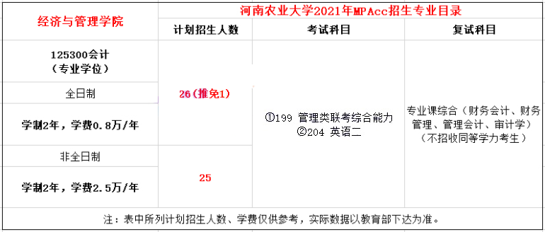 2021年河南农业大学MPAcc学费学制及招生人数一览