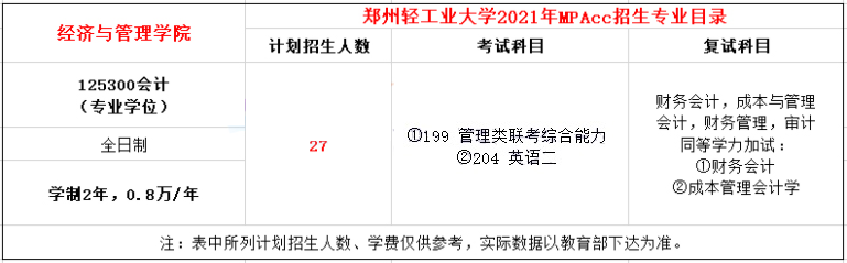 2021年郑州轻工业大学MPAcc学费学制及招生人数一览