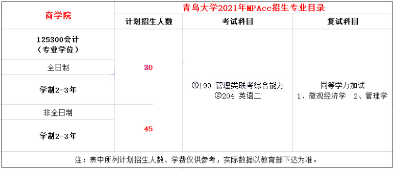 2021年青岛大学MPAcc学费学制及招生人数一览