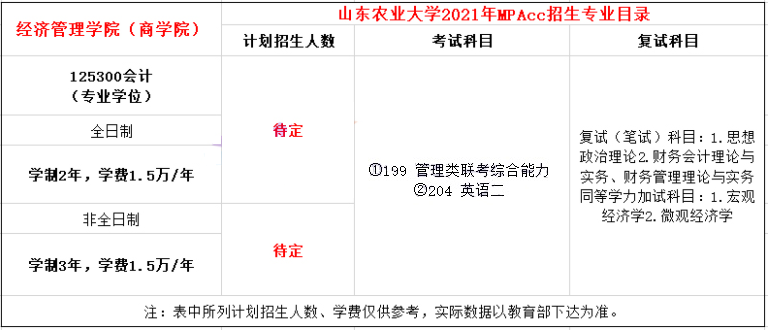 2021年山东农业大学MPAcc学费及学制一览