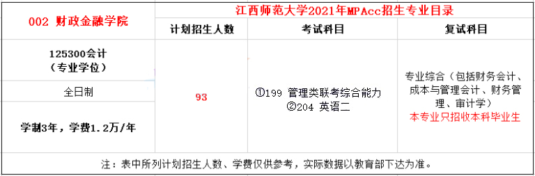 2021年江西师范大学MPAcc学费学制及招生人数一览