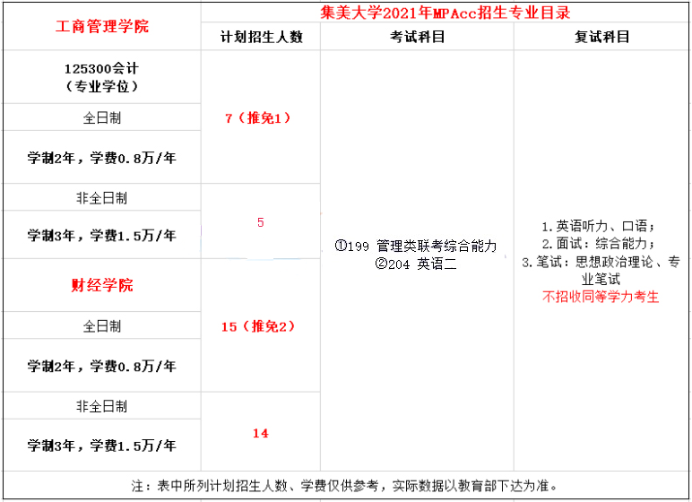 2021年集美大学MPAcc学费学制及招生人数一览