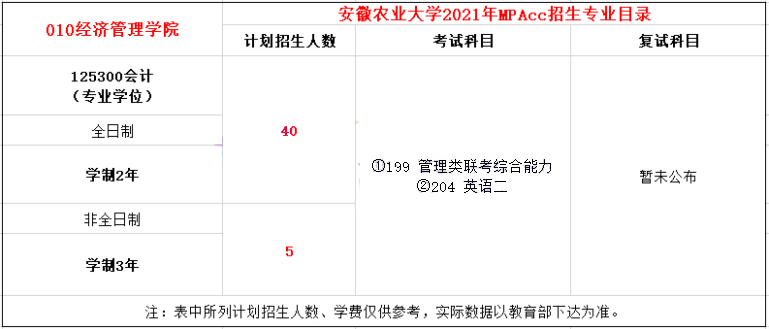 2021年安徽农业大学MPAcc学制及招生人数一览