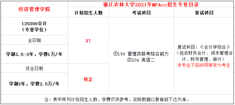 2021年浙江农林大学MPAcc学费学制及招生人数一览