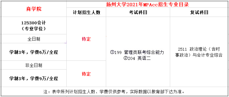 2021年扬州大学MPAcc学费及学制一览