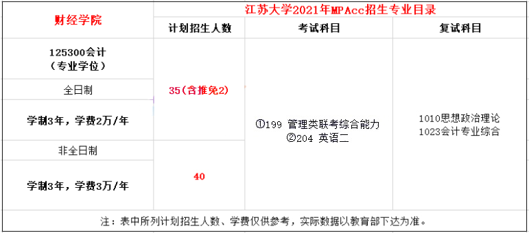 2021年江苏大学MPAcc学费学制及招生人数一览