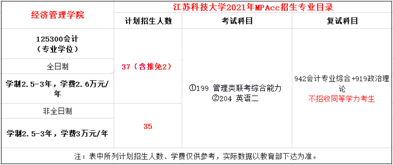 2021年江苏科技大学MPAcc学费学制及招生人数一览