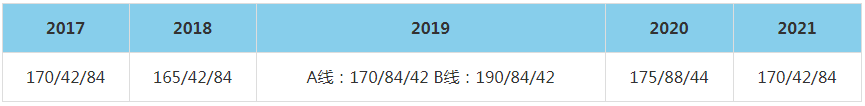 2021年清华大学五道口金融学院MBA复试分数线（含2017-2020年分数线）