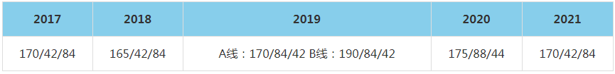 ​2021年清华大学经济管理学院MBA复试分数线（含2017-2020年分数线）