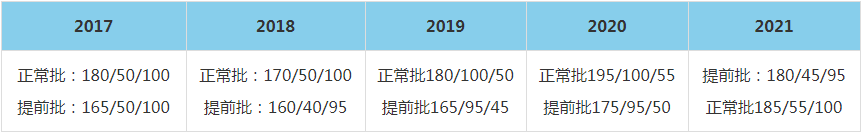 2021年中国农业大学MBA复试分数线（含2017-2020历年分数线）