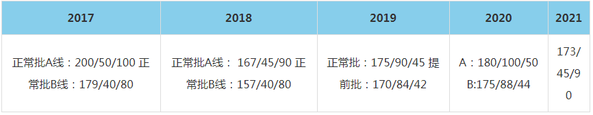 2021年北京师范大学MBA复试分数线（含2017-2020历年分数线）