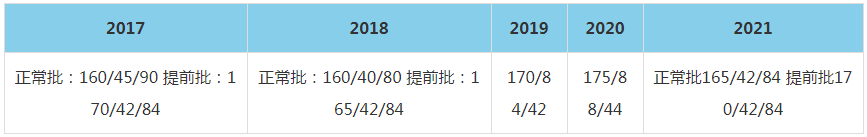 2021年中国人民大学MBA复试分数线（含2017-2020历年分数线）