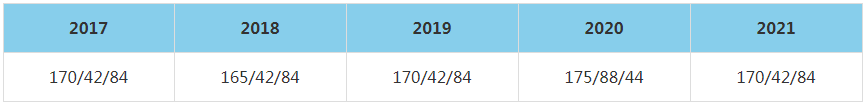 2021年北京邮电大学MBA复试分数线（含2017-2020历年分数线）