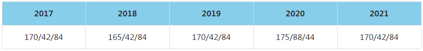 2021年北京林业大学MBA复试分数线（含2017-2020历年分数线）