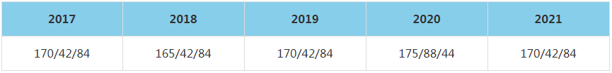 2021年北京工商大学MBA复试分数线（含2017-2020历年分数线）