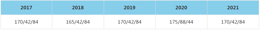 2021年北京工业大学MBA复试分数线（含2017-2020历年分数线）