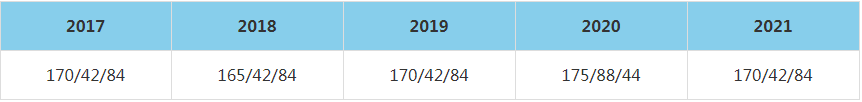 2021年中国石油大学MBA复试分数线（含2017-2020历年分数线）