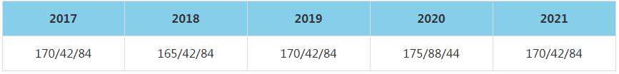 2021年首都经济贸易大学MBA复试分数线（含2017-2020历年分数线）