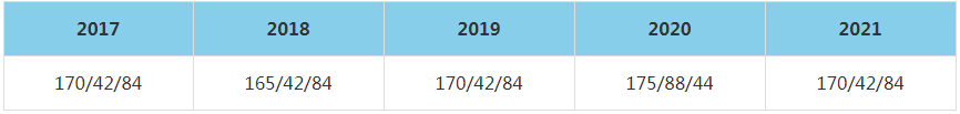 2021年中央财经大学MBA复试分数线（含2017-2020历年分数线）