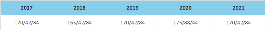 2021年北京外国语大学MBA复试分数线（含2017-2020历年分数线）