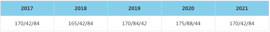 2021年北京大学国家发展研究院MBA复试分数线（含2017-2020历年分数线）