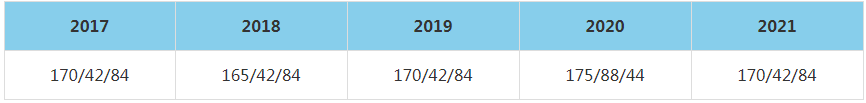 2021年对外经济贸易大学MBA复试分数线（含2017-2020历年分数线）