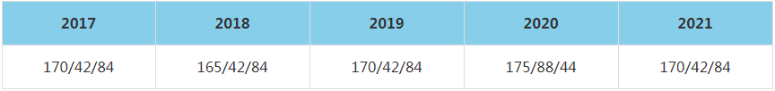 2021年华北电力大学（北京）MBA复试分数线（含2017-2020历年分数线）