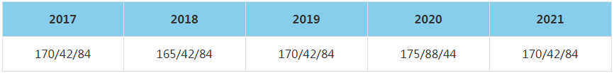 2021年中国传媒大学MBA复试分数线（含2017-2020历年分数线）