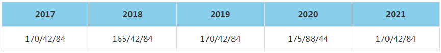 2021年中国科学院大学MBA复试分数线（含2017-2020历年分数线）