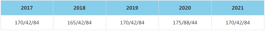 2021年中国社会科学院大学MBA复试分数线（含2017-2020历年分数线）