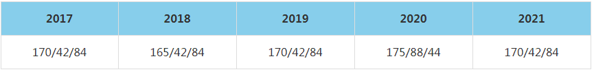 2021年中央民族大学MBA复试分数线（含2017-2020历年分数线）