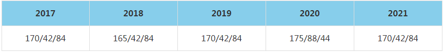 2021年中国地质大学(北京)MBA复试分数线（含2017-2020历年分数线）