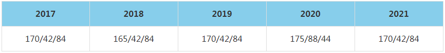 2021年北京交通大学MBA复试分数线（含2017-2020历年分数线）