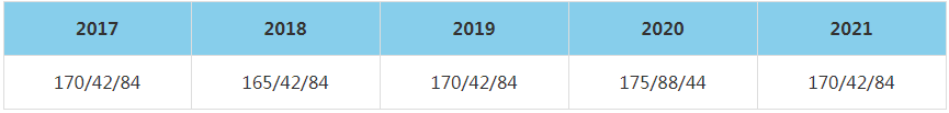 2021年华东理工大学MBA复试分数线（含2017-2020历年分数线）