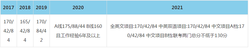 2021年上海交通大学MBA复试分数线（含2017-2020历年分数线）