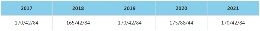 2021年上海外国语大学MBA复试分数线（含2017-2020历年分数线）