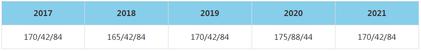 2021年上海对外贸易大学MBA复试分数线（含2017-2020历年分数线）