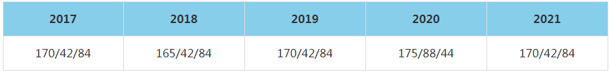 2021年上海理工大学MBA复试分数线（含2017-2020历年分数线）