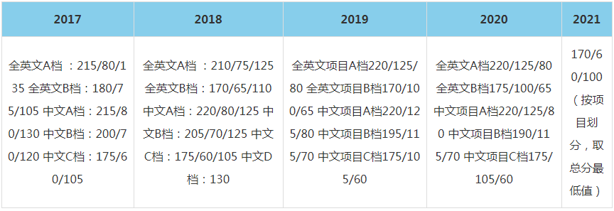 2021年复旦大学MBA复试分数线（含2017-2020历年分数线）