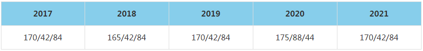 2021年华东师范大学MBA复试分数线（含2017-2020历年分数线）