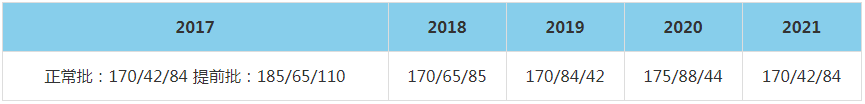 2021年华南理工大学MBA复试分数线（含2017-2020历年分数线）