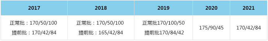 2021年天津大学MBA复试分数线（含2017-2020历年分数线）